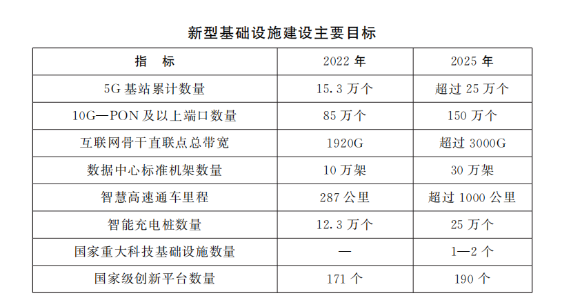 河南省人民政府关于印发河南省重大新型基础设施建设提速行动方案(2023—2025年)的通知